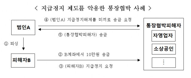 지급 정지 제도를 악용한 통장협박 사례. 사진 제공=금융위원회