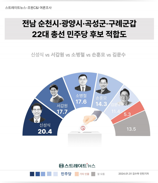 전남 순천·광양·곡성·구례갑 선거구 여론조사 스트레이트 뉴스 이미지 캡쳐.