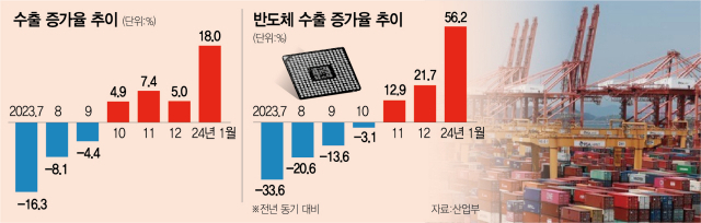 '새해 쾌조의 스타트'…1월 수출 18% 급증