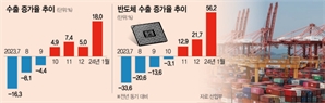 "새해 쾌조의 스타트"…1월 수출 18% 급증