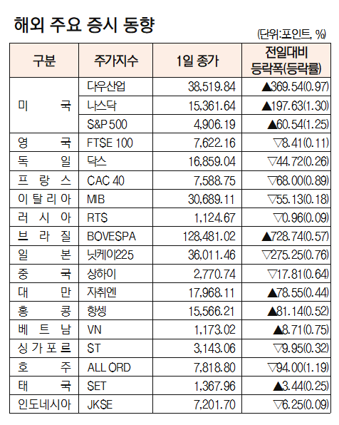 [데이터로 보는 증시]해외 주요 증시 동향(2월 1일)