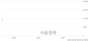 <코>레이저옵텍, 장중 신저가 기록.. 17,250→14,790(▼2,460)