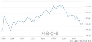 오전 9:30 현재 코스닥은 45:55으로 매수우위, 매도강세 업종은 방송서비스업(1.51%↑)