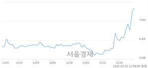 <유>SK네트웍스, 장중 신고가 돌파.. 7,790→7,800(▲10)