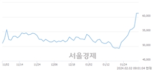 <유>KB금융, 장중 신고가 돌파.. 61,500→63,700(▲2,200)