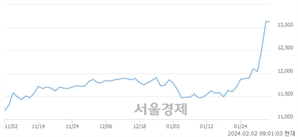 <유>기업은행, 장중 신고가 돌파.. 13,240→13,300(▲60)