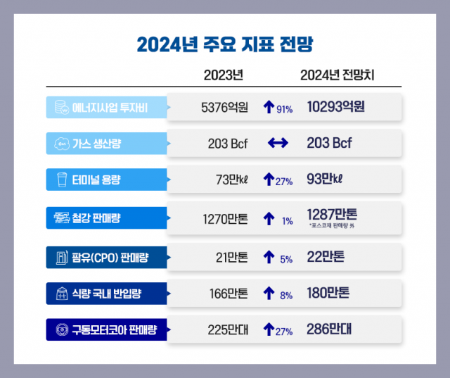 합병 2년차 포스코인터내셔널 '올해 에너지 사업 1조 투자'