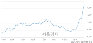 <유>HDC, 장중 신고가 돌파.. 7,930→8,440(▲510)