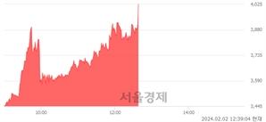 <코>원익홀딩스, 장중 신고가 돌파.. 3,970→4,035(▲65)