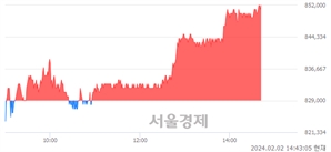 <유>삼성바이오로직스, 장중 신고가 돌파.. 845,000→853,000(▲8,000)