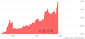 <코>원익홀딩스, 상한가 진입.. +29.88% ↑