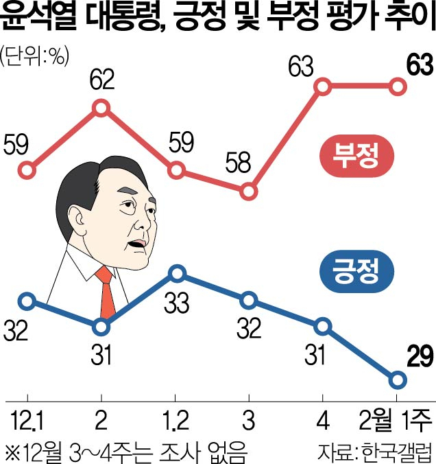 尹지지율, 9개월 만에 30% '붕괴'