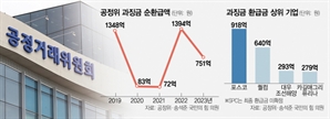 공정위 '아니면 말고'식 제재에…기업, 승소해도 골병