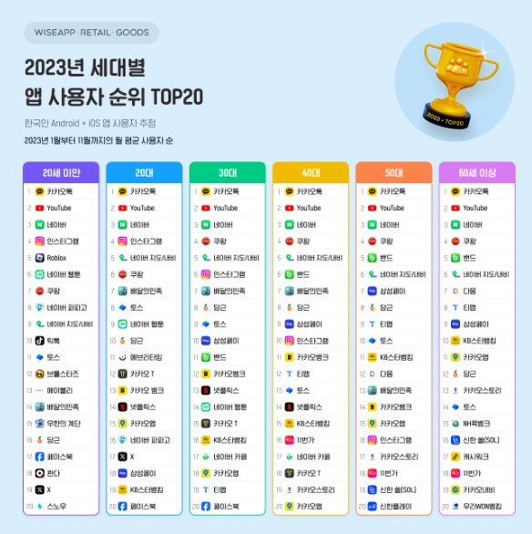 사진=와이즈앱·리테일·굿즈