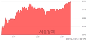 <유>금호타이어, 장중 신고가 돌파.. 6,240→6,250(▲10)