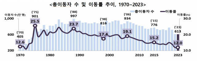 [송종호의 쏙쏙통계]수도권 순유입에도 '인천 계양' 인구 줄어든 사연