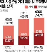 '영끌' 꿈틀?…"주담대 증가세 심상찮네"