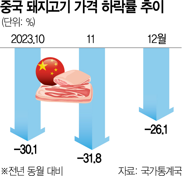 '춘제에도 돼지고기 안 사'…中 디플레 우려 증폭