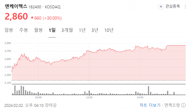 엔케이맥스 주가. 사진=네이버 증권