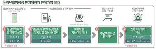 청년도약계좌 '갈아타기' 7일새 27만명 신청…5년 유지시 최대 연 9% 적금가입 효과