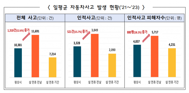 2021~2023년 평상시, 설 연휴 전날, 설 연휴 기간별 자동차 사고 발생 현황. 사진 제공=금융감독원