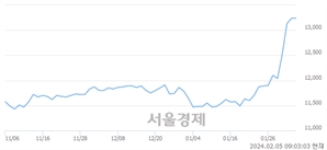 <유>기업은행, 장중 신고가 돌파.. 13,450→13,490(▲40)