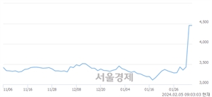 <코>원익홀딩스, 장중 신고가 돌파.. 4,455→4,880(▲425)