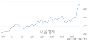 <코>젬백스링크, 장중 신고가 돌파.. 1,748→1,820(▲72)