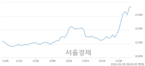 <코>HLB제약, 장중 신고가 돌파.. 19,540→20,700(▲1,160)