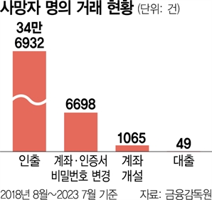 "돌아가신 어머니 명의로 대출이 나왔다고?"