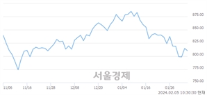 오전 10:30 현재 코스닥은 40:60으로 매수우위, 매수강세 업종은 음식료·담배업(0.42%↑)