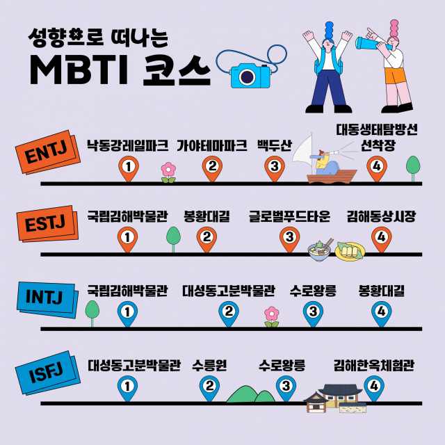 경남 김해시가 김해방문의 해를 맞아 테마형 관광코스를 개발한 가운데 MBTI 성향에 맞춘 관광 동선을 소개하고 있다. 포스터 제공=김해시