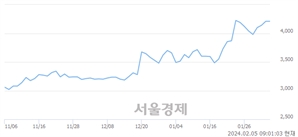 <코>코리아에프티, 장중 신고가 돌파.. 4,420→4,490(▲70)