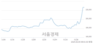 <유>현대차, 장중 신고가 돌파.. 228,000→235,000(▲7,000)