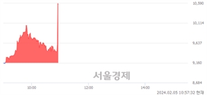 <유>삼성공조, 현재가 10.34% 급등