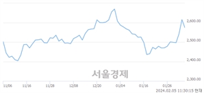 오전 11:30 현재 코스피는 24:76으로 매수우위, 매수강세 업종은 비금속광물업(2.69%↑)