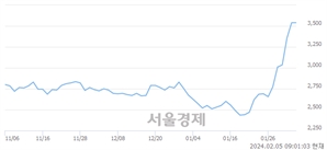 <유>한화생명, 장중 신고가 돌파.. 3,585→3,605(▲20)