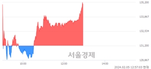 <유>현대차2우B, 장중 신고가 돌파.. 132,300→135,500(▲3,200)