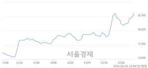 <유>케이씨, 장중 신고가 돌파.. 23,800→23,950(▲150)