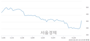 <코>솔고바이오, 상한가 진입.. +29.92% ↑