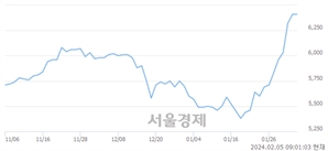 <유>쌍용C&E, 장중 신고가 돌파.. 6,410→6,940(▲530)