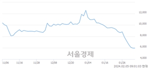 <코>에스티큐브, 장중 신저가 기록.. 5,760→5,220(▼540)