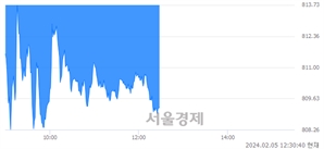 오후 12:30 현재 코스닥은 37:63으로 매수우위, 매수강세 업종은 의료·정밀기기업(1.07%↓)