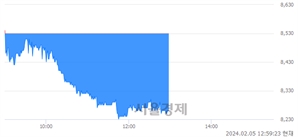 <코>씨에스베어링, 장중 신저가 기록.. 8,270→8,230(▼40)