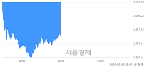 오후 12:00 현재 코스피는 24:76으로 매수우위, 매수강세 업종은 비금속광물업(2.78%↑)