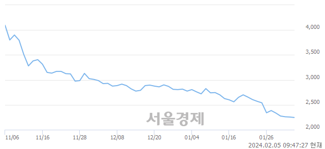 <유>영풍제지, 장중 신저가 기록.. 2,245→2,240(▼5)