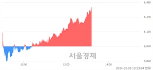 <유>미래에셋생명, 장중 신고가 돌파.. 6,420→6,440(▲20)