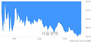 오후 3:21 현재 코스닥은 38:62으로 매수우위, 매수강세 업종은 통신장비업(0.82%↓)