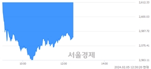 오후 12:30 현재 코스피는 23:77으로 매수우위, 매수강세 업종은 비금속광물업(2.93%↑)