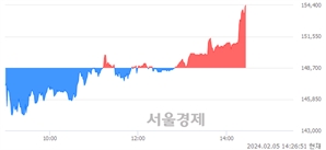 <유>삼성물산, 장중 신고가 돌파.. 154,300→154,600(▲300)